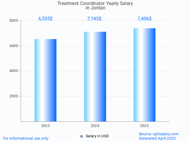 treatment coordinator salary in jordan 2025 treatment coordinator salary in jordan 2025