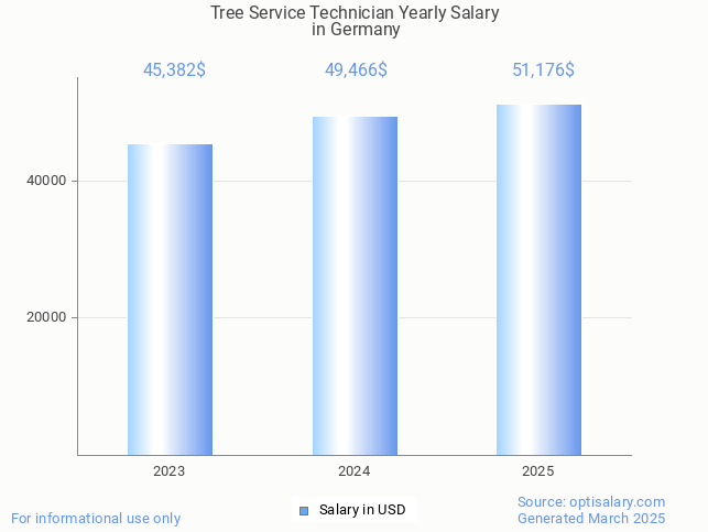tree service technician salary in germany 2025 tree service technician salary in germany 2025