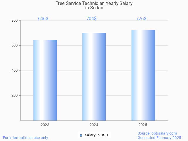 tree service technician salary in sudan 2025 tree service technician salary in sudan 2025