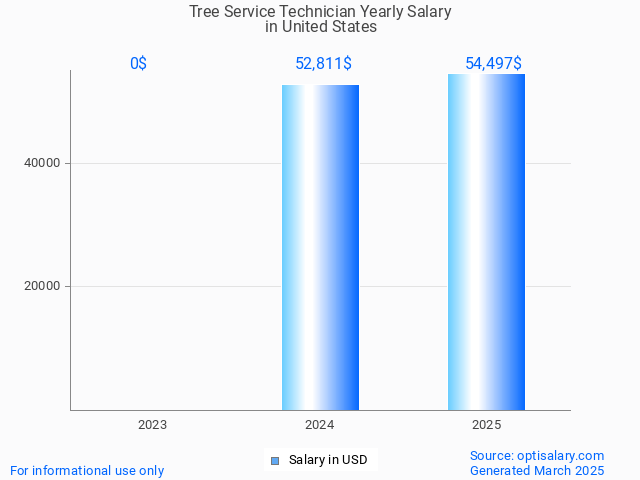 tree service technician salary in united states 2025 tree service technician salary in united states 2025