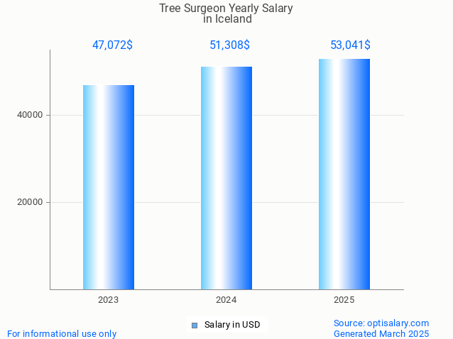 tree surgeon salary in iceland 2025 tree surgeon salary in iceland 2025