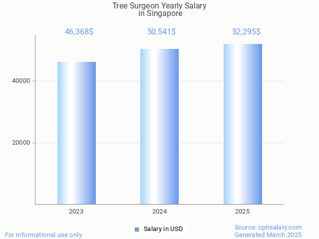 tree surgeon salary in singapore 2025 tree surgeon salary in singapore 2025