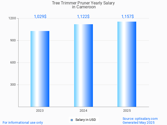 tree trimmer pruner salary in cameroon 2025 tree trimmer pruner salary in cameroon 2025