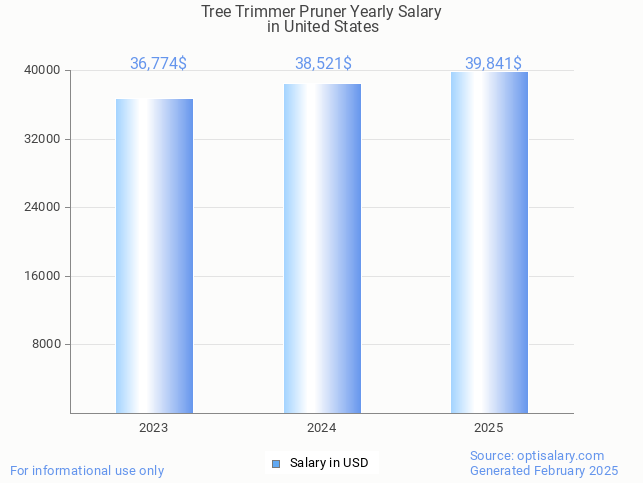 tree trimmer pruner salary in united states 2025 tree trimmer pruner salary in united states 2025