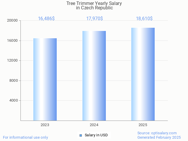 tree trimmer salary in czech republic 2025