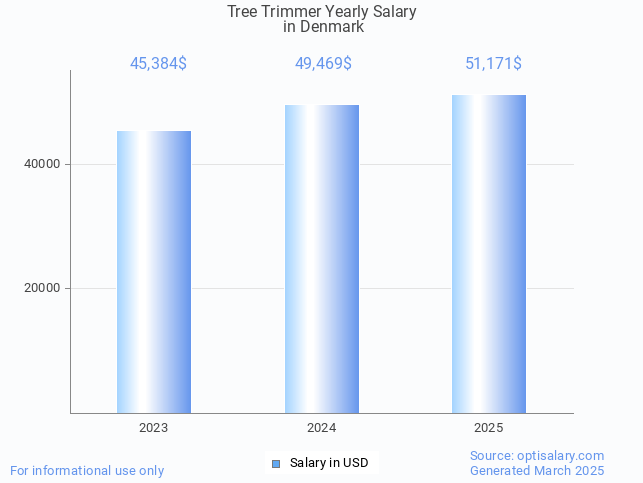 tree trimmer salary in denmark 2025 tree trimmer salary in denmark 2025
