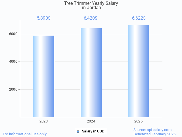 tree trimmer salary in jordan 2025