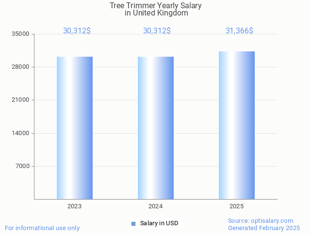tree trimmer salary in united kingdom 2025 tree trimmer salary in united kingdom 2025