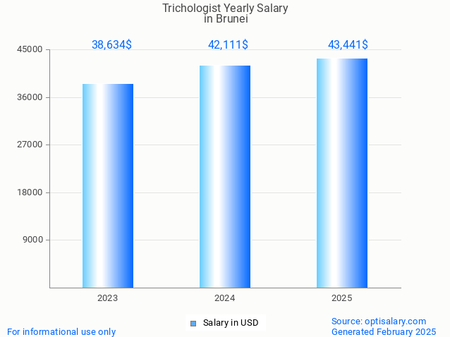trichologist salary in brunei 2025 trichologist salary in brunei 2025