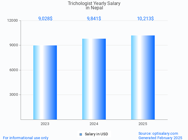 trichologist salary in nepal 2025
