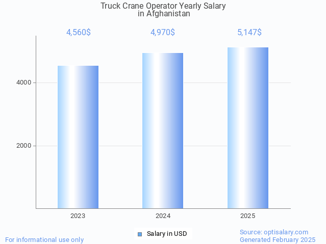 truck crane operator salary in afghanistan 2025 truck crane operator salary in afghanistan 2025