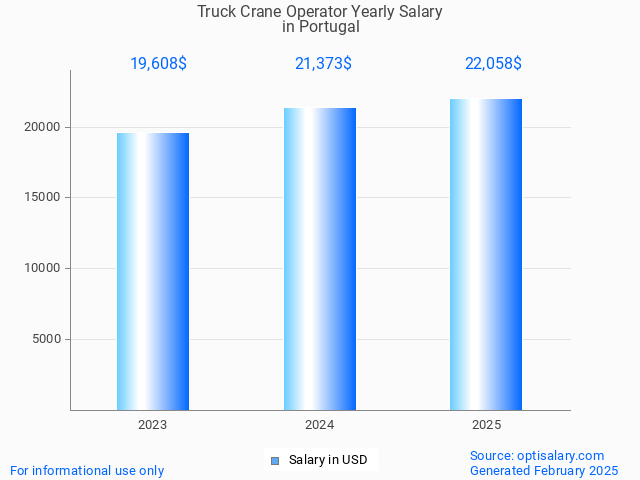 truck crane operator salary in portugal 2025 truck crane operator salary in portugal 2025