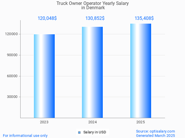 truck owner operator salary in denmark 2025 truck owner operator salary in denmark 2025