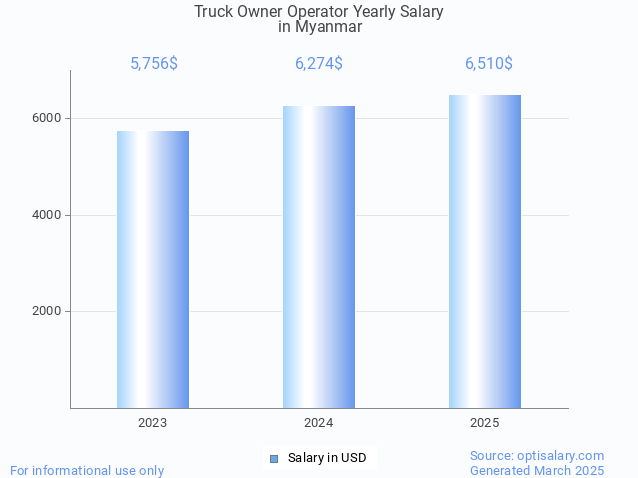 truck owner operator salary in myanmar 2025 truck owner operator salary in myanmar 2025