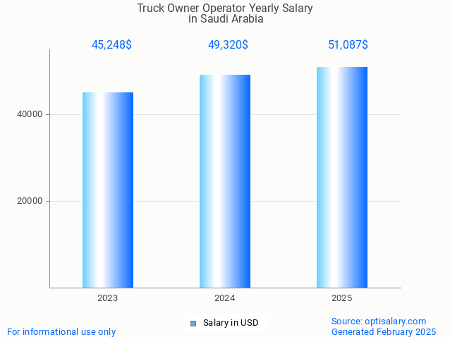 truck owner operator salary in saudi arabia 2025 truck owner operator salary in saudi arabia 2025