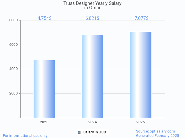 truss designer salary in oman 2025 truss designer salary in oman 2025
