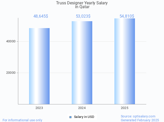 truss designer salary in qatar 2025 truss designer salary in qatar 2025