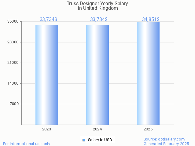 truss designer salary in united kingdom 2025 truss designer salary in united kingdom 2025