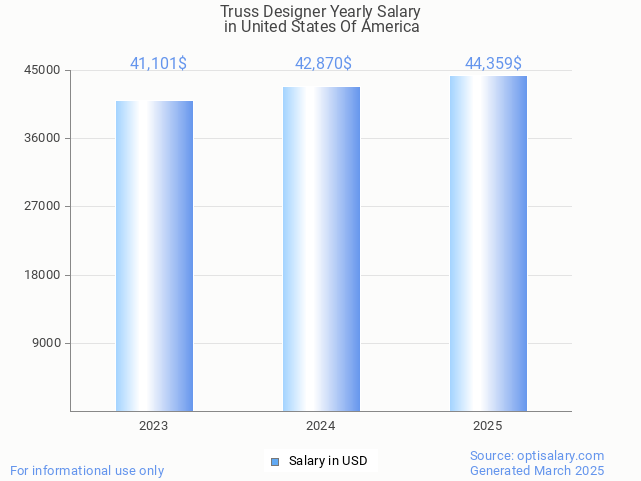 truss designer salary in united states of america 2025 truss designer salary in united states of america 2025