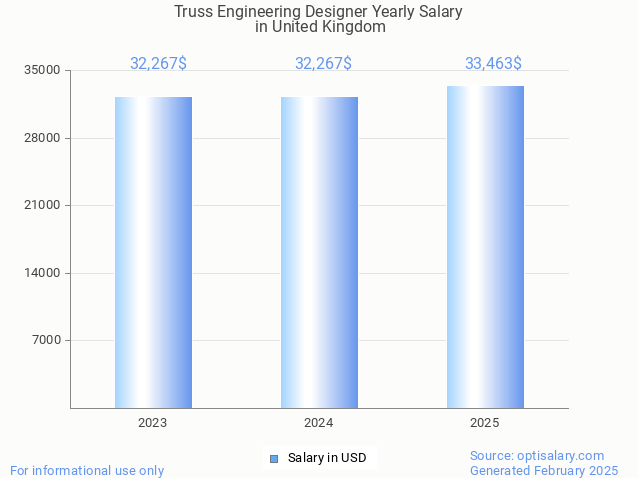 truss engineering designer salary in united kingdom 2025 truss engineering designer salary in united kingdom 2025