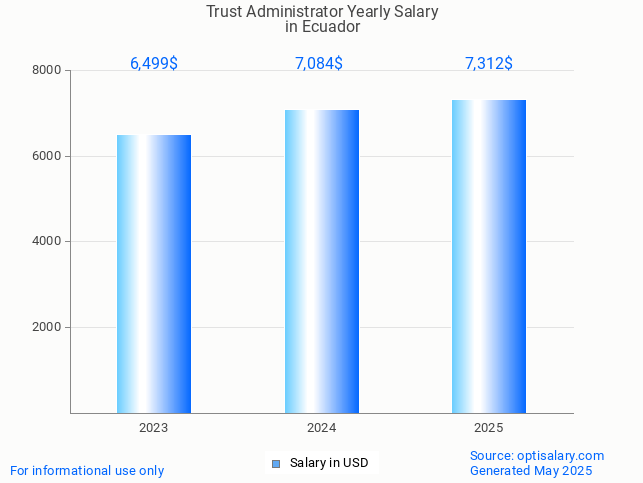 trust administrator salary in ecuador 2025 trust administrator salary in ecuador 2025