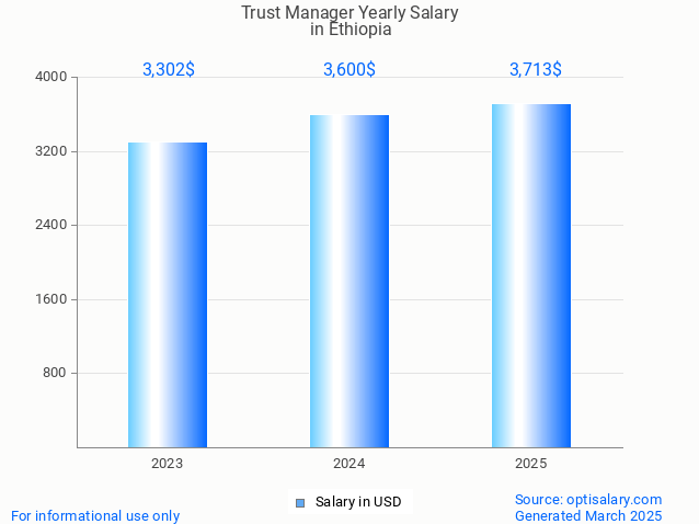 trust manager salary in ethiopia 2025 trust manager salary in ethiopia 2025