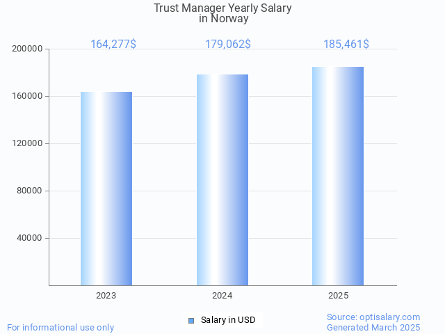 trust manager salary in norway 2025 trust manager salary in norway 2025