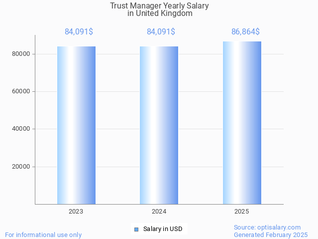 trust manager salary in united kingdom 2025 trust manager salary in united kingdom 2025