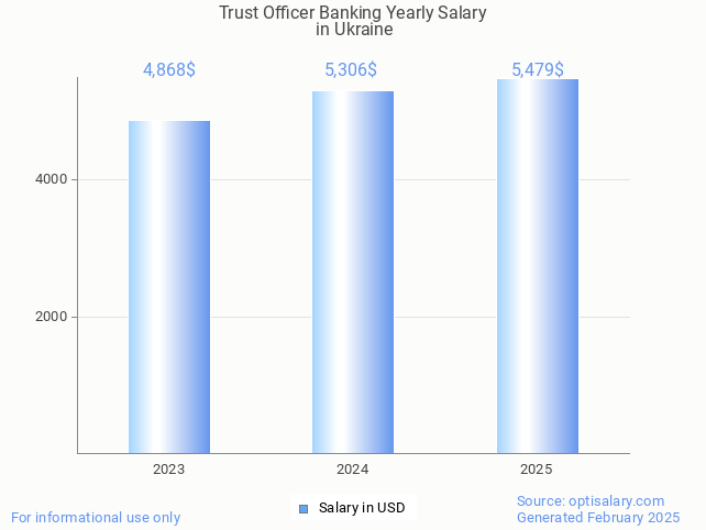 trust officer banking salary in ukraine 2025 trust officer banking salary in ukraine 2025