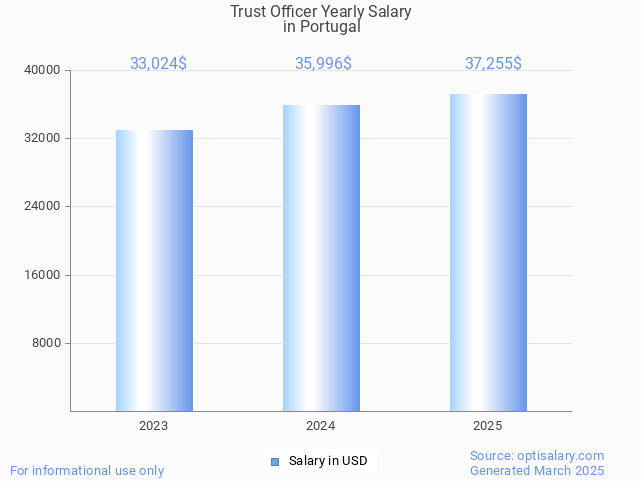 trust officer salary in portugal 2025 trust officer salary in portugal 2025