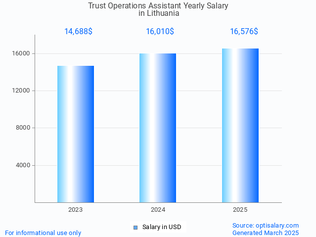 trust operations assistant salary in lithuania 2025 trust operations assistant salary in lithuania 2025