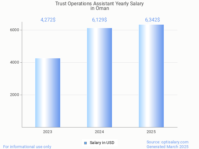 trust operations assistant salary in oman 2025 trust operations assistant salary in oman 2025