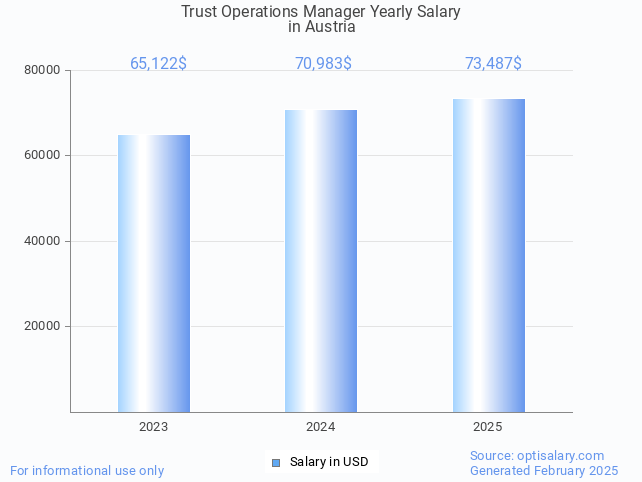 trust operations manager salary in austria 2025 trust operations manager salary in austria 2025