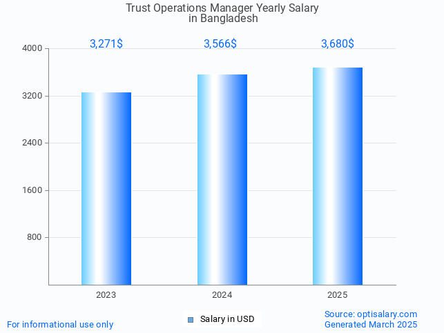 trust operations manager salary in bangladesh 2025 trust operations manager salary in bangladesh 2025