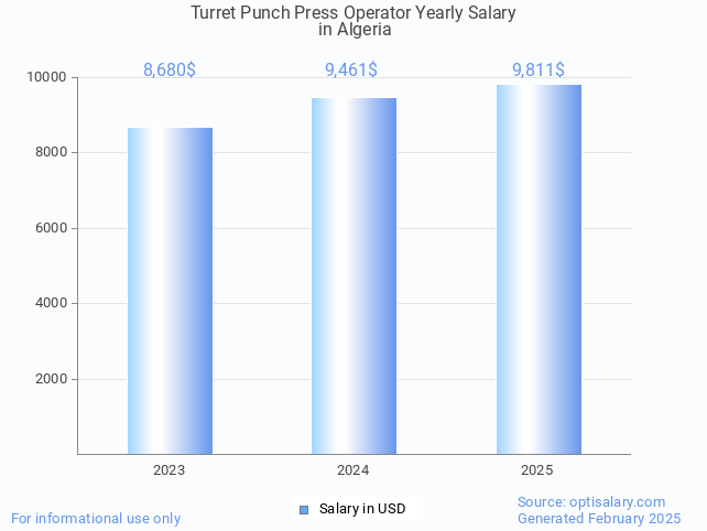 turret punch press operator salary in algeria 2025 turret punch press operator salary in algeria 2025
