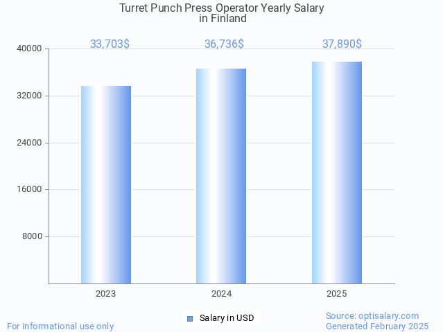 turret punch press operator salary in finland 2025 turret punch press operator salary in finland 2025