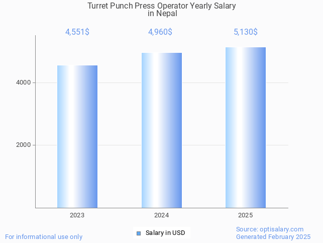 turret punch press operator salary in nepal 2025 turret punch press operator salary in nepal 2025