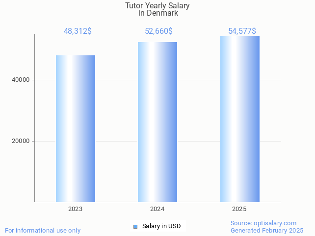 tutor salary in denmark 2025 tutor salary in denmark 2025
