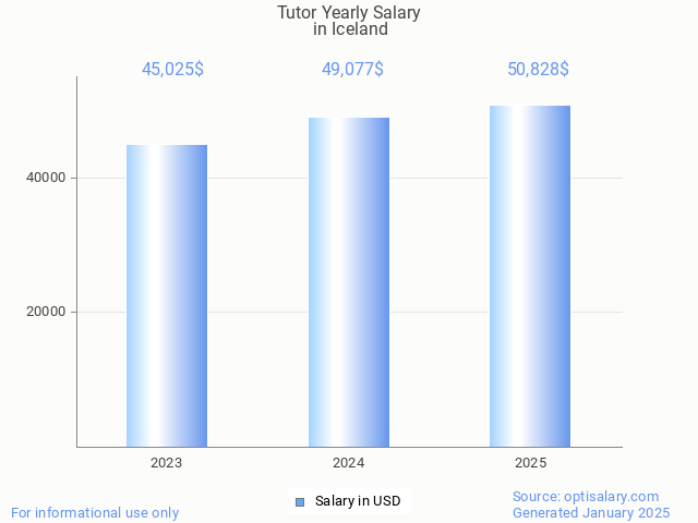 tutor salary in iceland 2025 tutor salary in iceland 2025