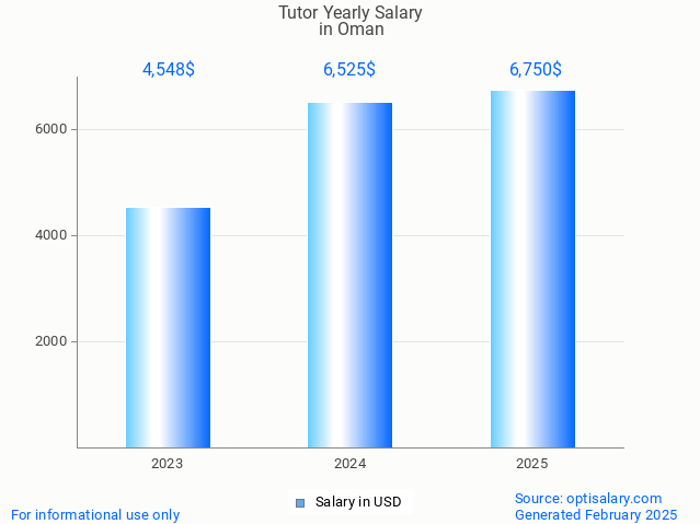 tutor salary in oman 2025