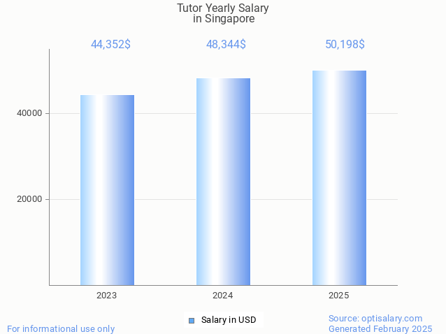 tutor salary in singapore 2025 tutor salary in singapore 2025