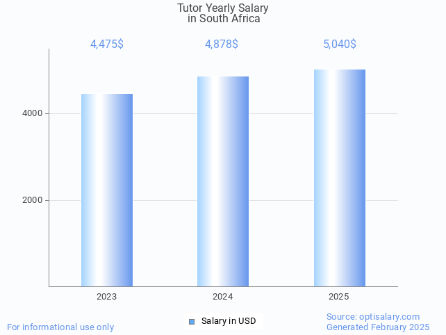 tutor salary in south africa 2025 tutor salary in south africa 2025