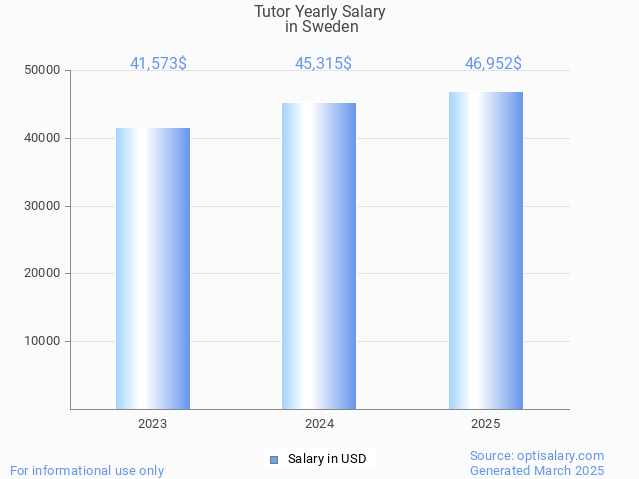 tutor salary in sweden 2025 tutor salary in sweden 2025