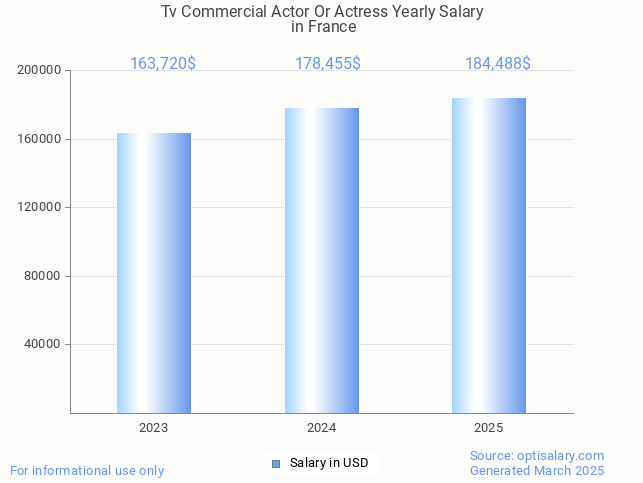 tv commercial actor or actress salary in france 2025 tv commercial actor or actress salary in france 2025