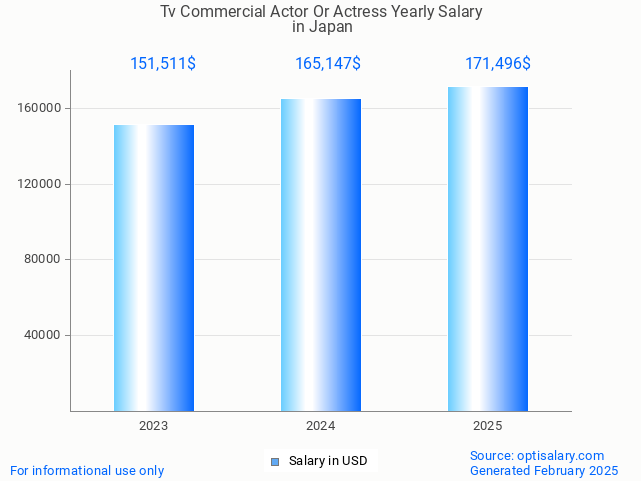 tv commercial actor or actress salary in japan 2025