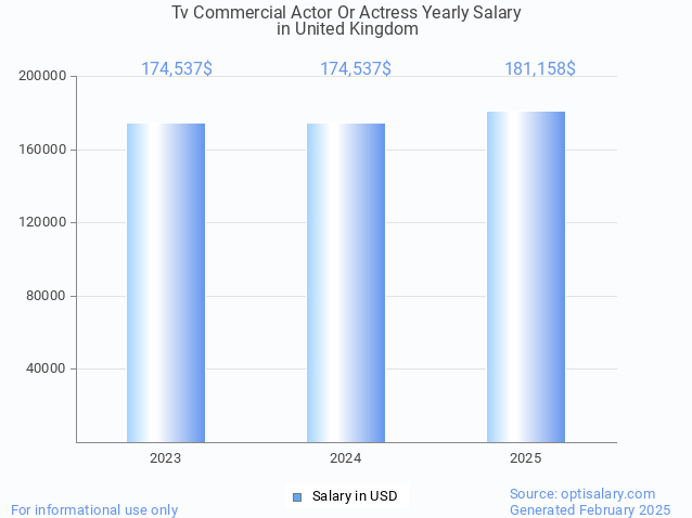 tv commercial actor or actress salary in united kingdom 2025 tv commercial actor or actress salary in united kingdom 2025