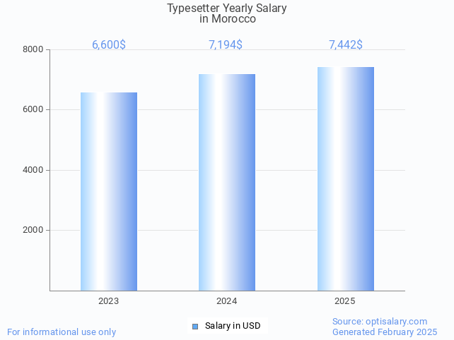 typesetter salary in morocco 2025 typesetter salary in morocco 2025