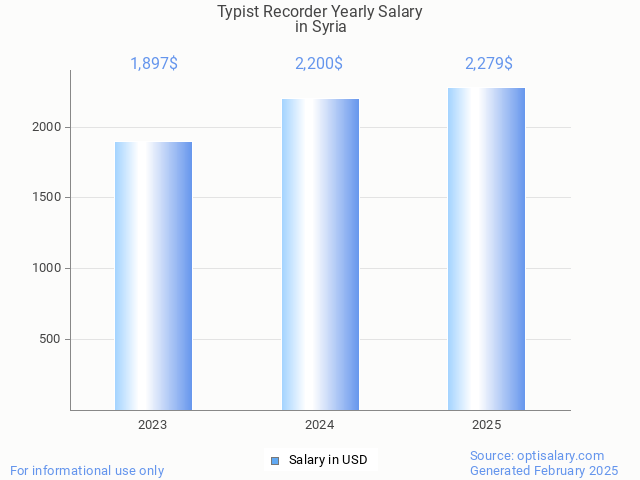 typist recorder salary in syria 2025 typist recorder salary in syria 2025