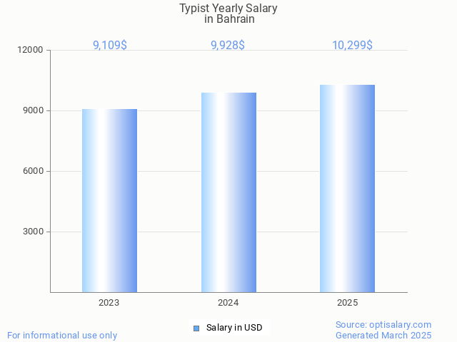 typist salary in bahrain 2025 typist salary in bahrain 2025