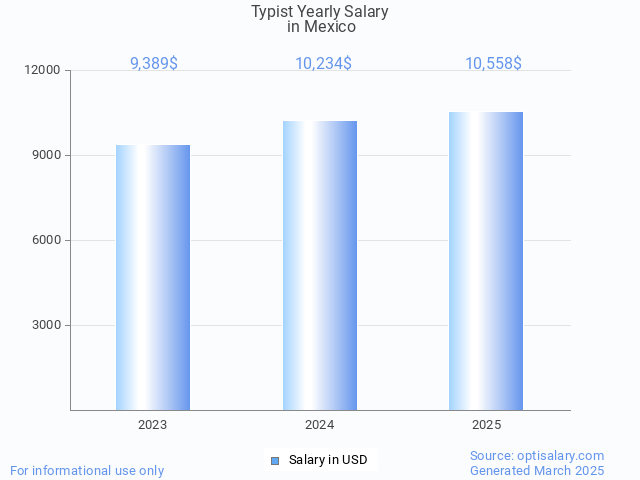typist salary in mexico 2025 typist salary in mexico 2025